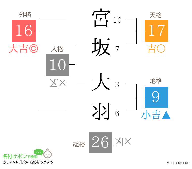 宮坂 大羽さんの姓名判断結果