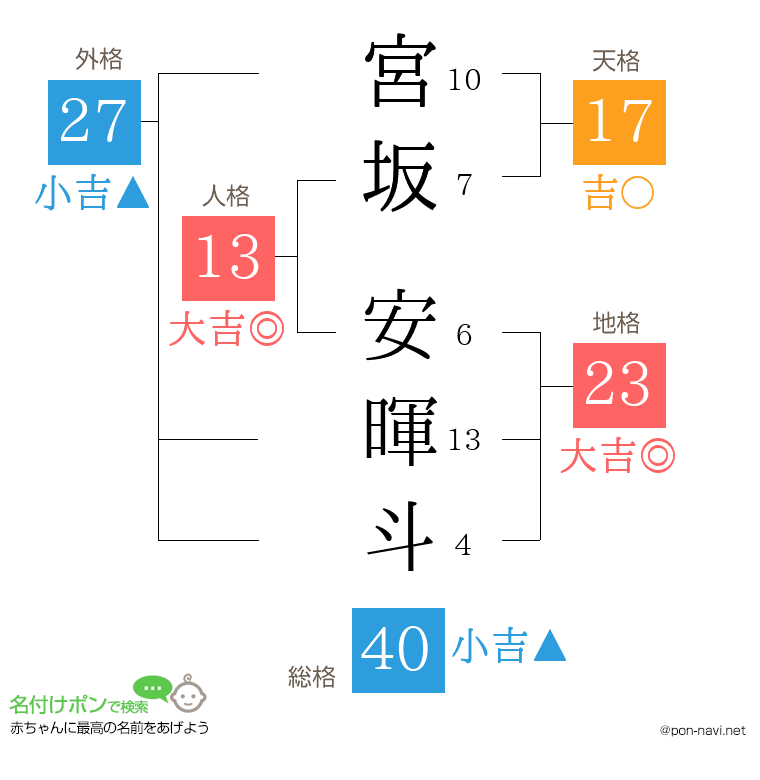 宮坂 安暉斗さんの姓名判断結果