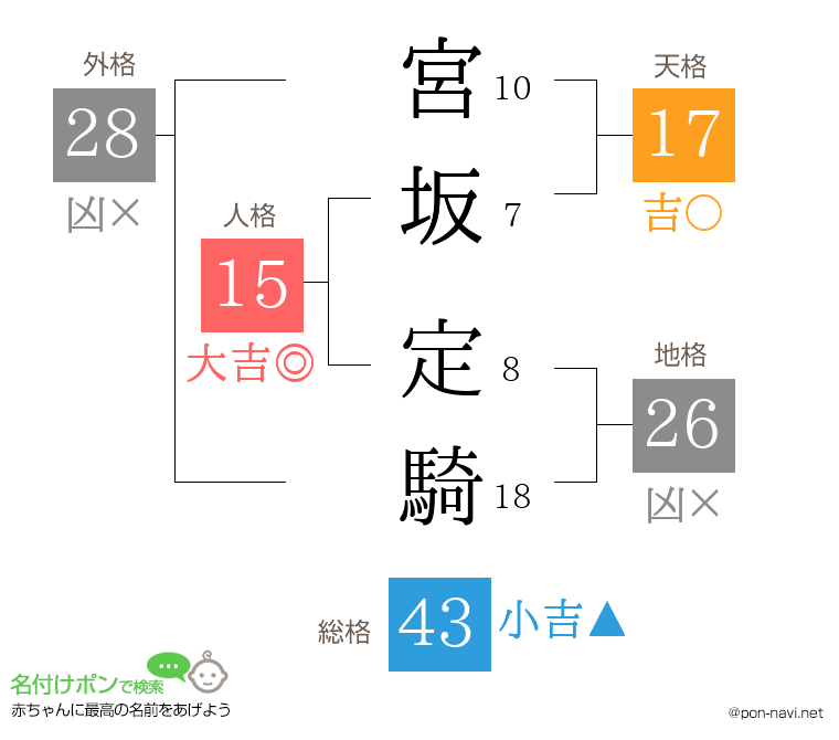 宮坂 定騎さんの姓名判断結果