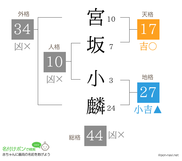 宮坂 小麟さんの姓名判断結果
