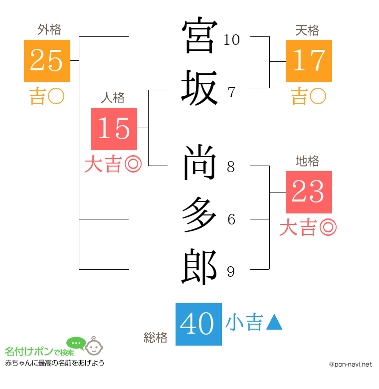 宮坂 尚多郎さんの姓名判断結果