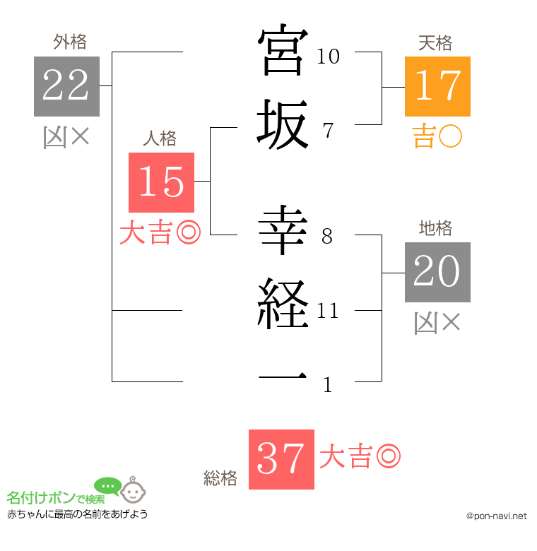 宮坂 幸経一さんの姓名判断結果