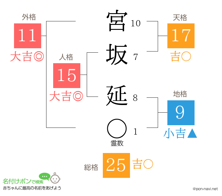 宮坂 延さんの姓名判断結果