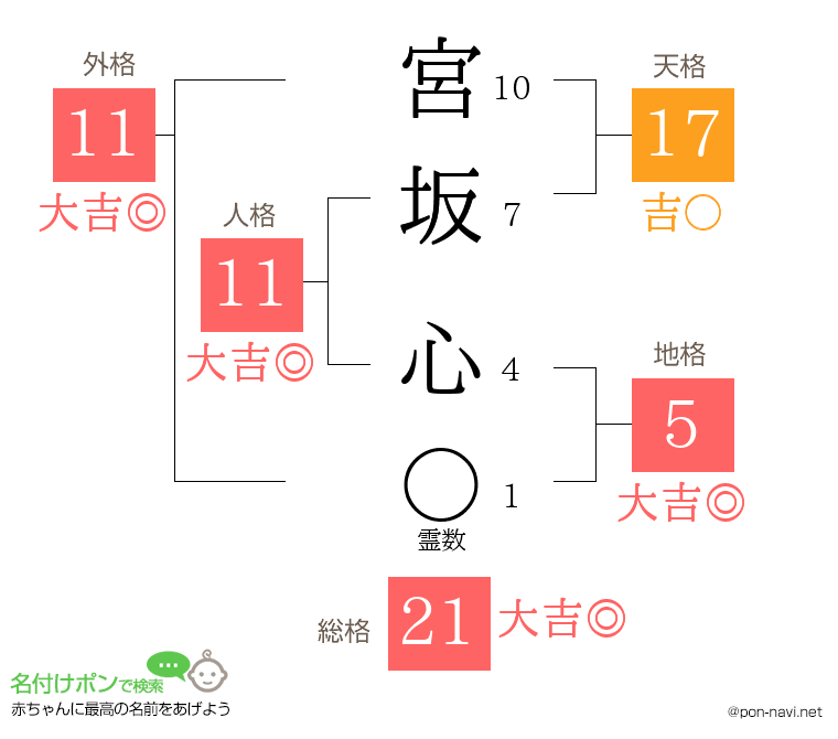 宮坂 心さんの姓名判断結果