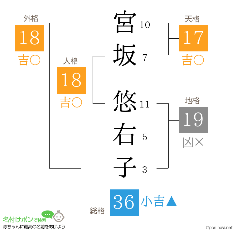 宮坂 悠右子さんの姓名判断結果