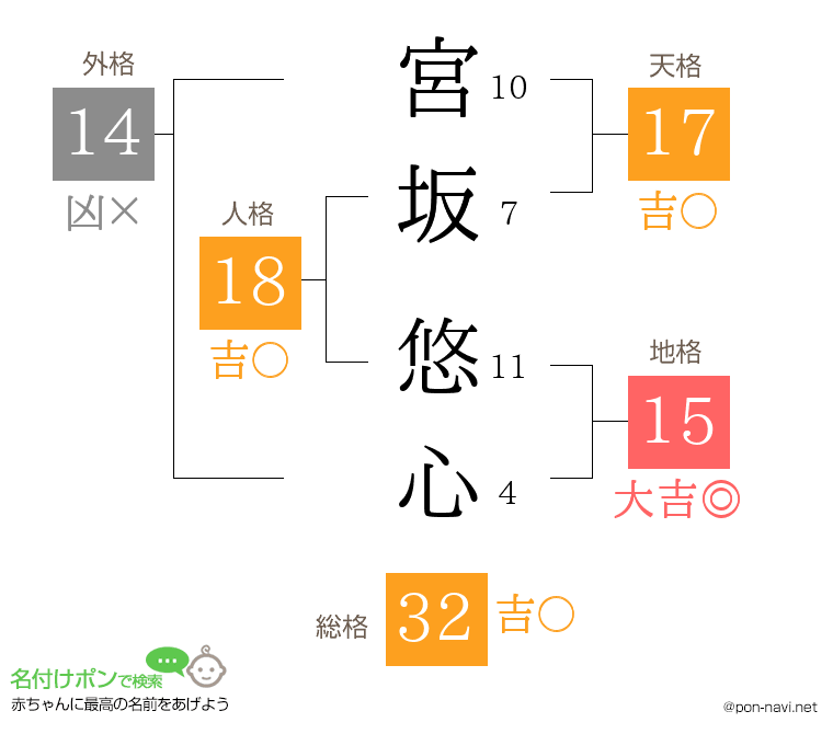 宮坂 悠心さんの姓名判断結果