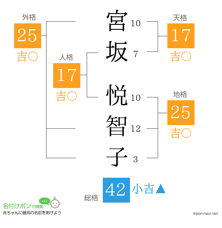 宮坂 悦智子さんの姓名判断結果