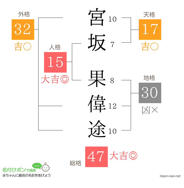 宮坂 果偉途さんの姓名判断結果