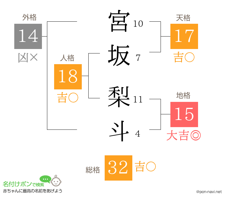 宮坂 梨斗さんの姓名判断結果