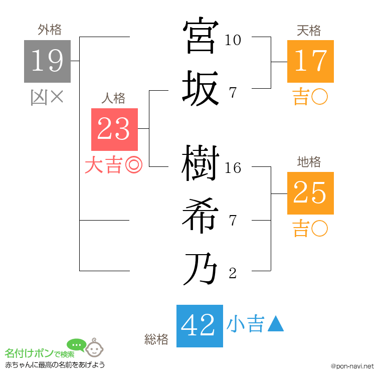 宮坂 樹希乃さんの姓名判断結果