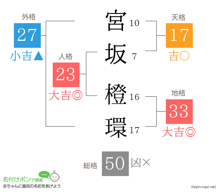 宮坂 橙環さんの姓名判断結果