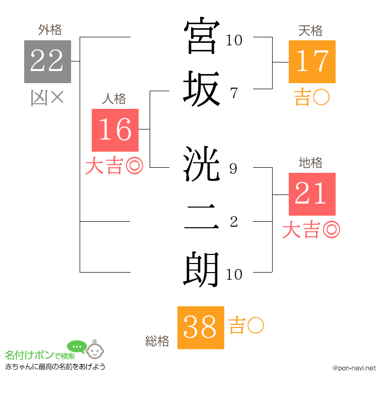 宮坂 洸二朗さんの姓名判断結果