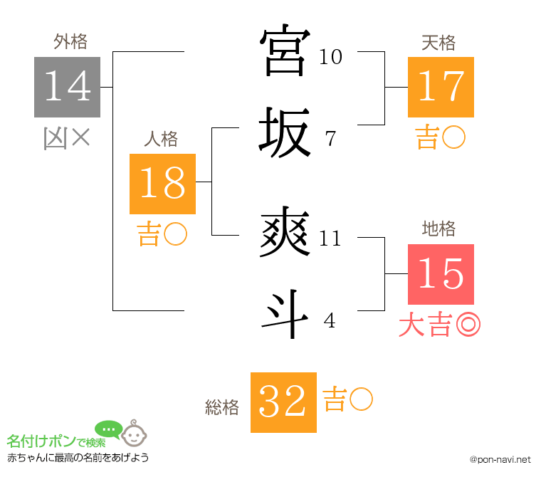 宮坂 爽斗さんの姓名判断結果