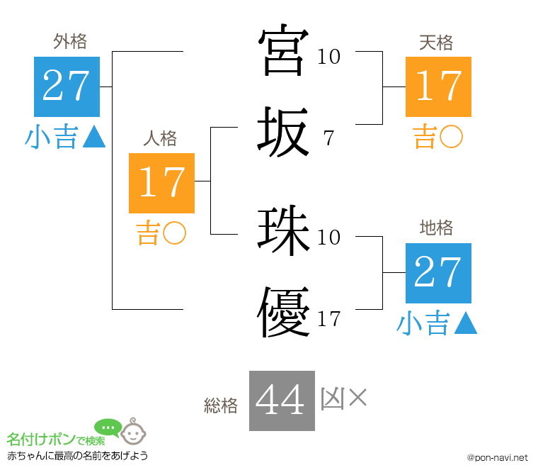 宮坂 珠優さんの姓名判断結果
