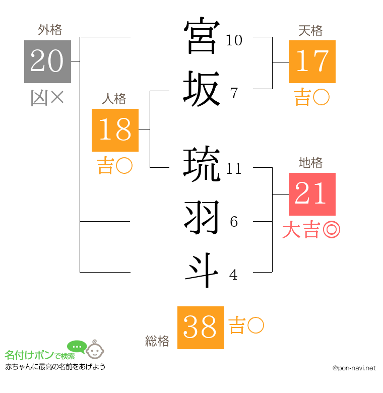 宮坂 琉羽斗さんの姓名判断結果