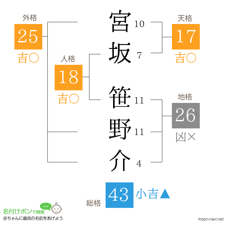 宮坂 笹野介さんの姓名判断結果
