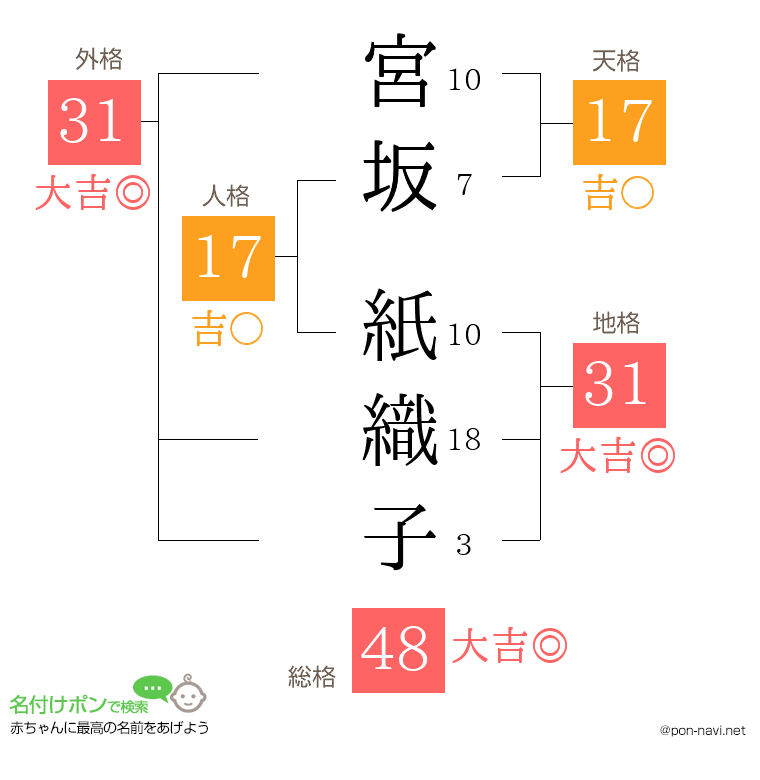 宮坂 紙織子さんの姓名判断結果