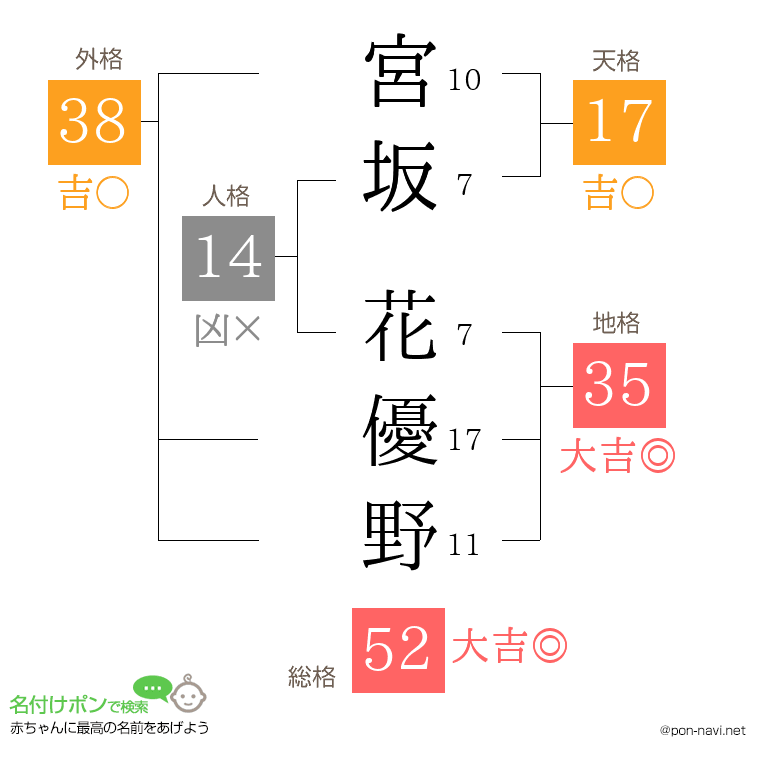 宮坂 花優野さんの姓名判断結果
