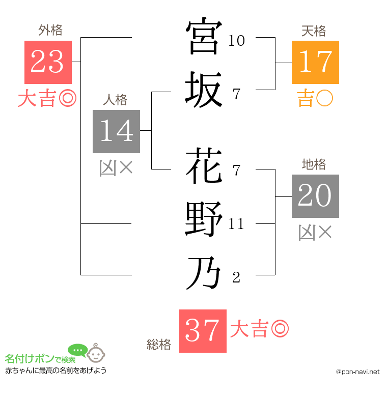 宮坂 花野乃さんの姓名判断結果