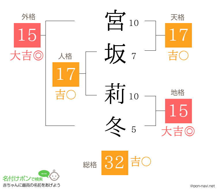 宮坂 莉冬さんの姓名判断結果