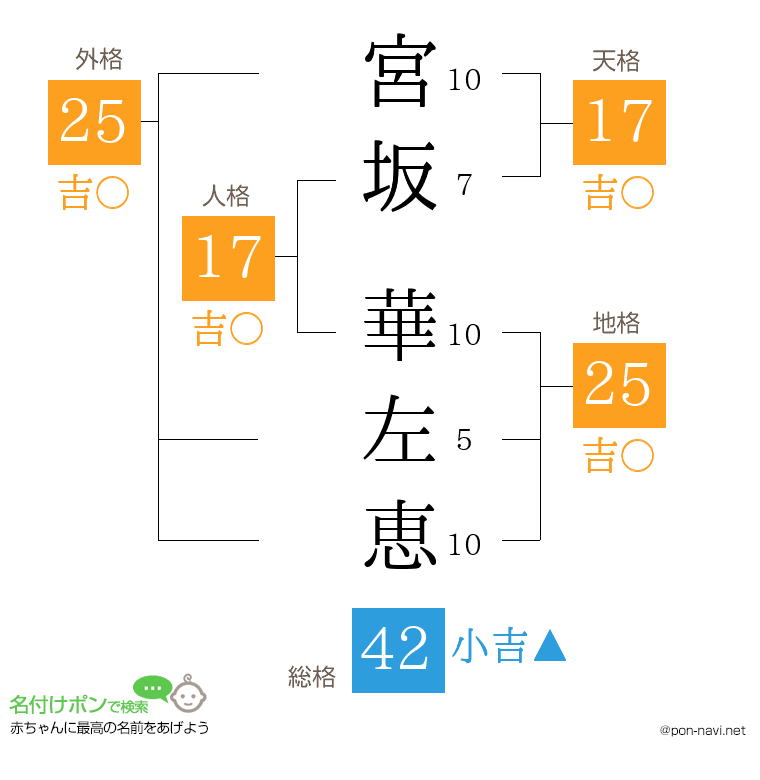宮坂 華左恵さんの姓名判断結果