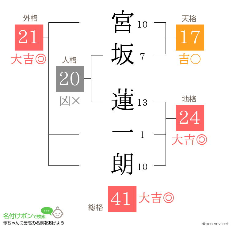 宮坂 蓮一朗さんの姓名判断結果