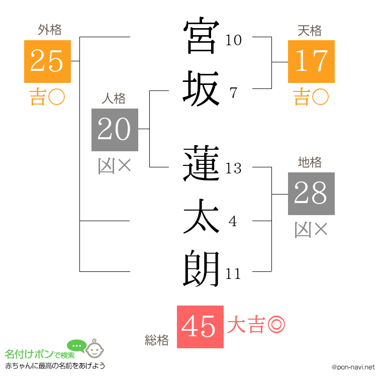 宮坂 蓮太朗さんの姓名判断結果