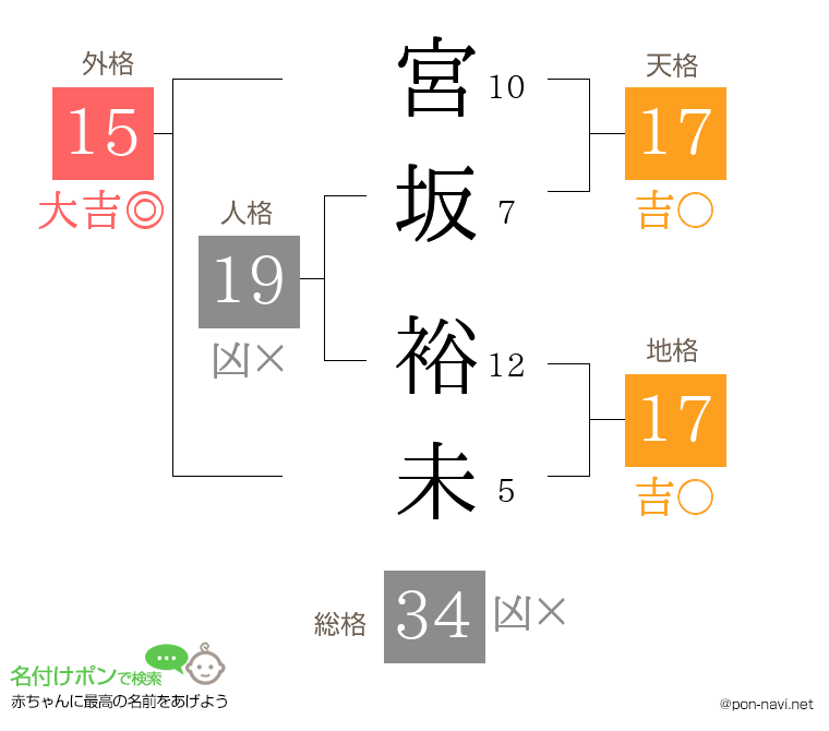 宮坂 裕未さんの姓名判断結果