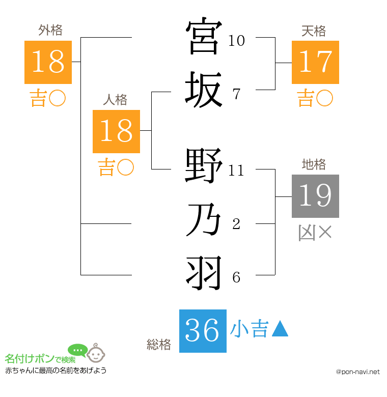 宮坂 野乃羽さんの姓名判断結果