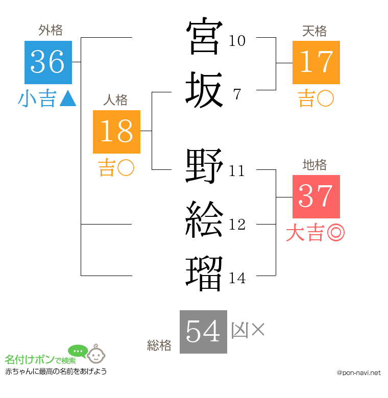 宮坂 野絵瑠さんの姓名判断結果