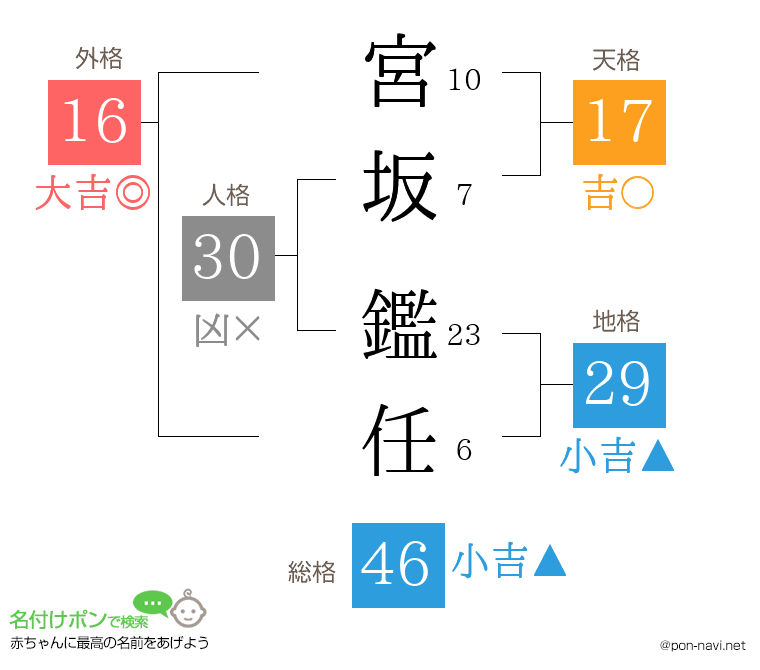 宮坂 鑑任さんの姓名判断結果