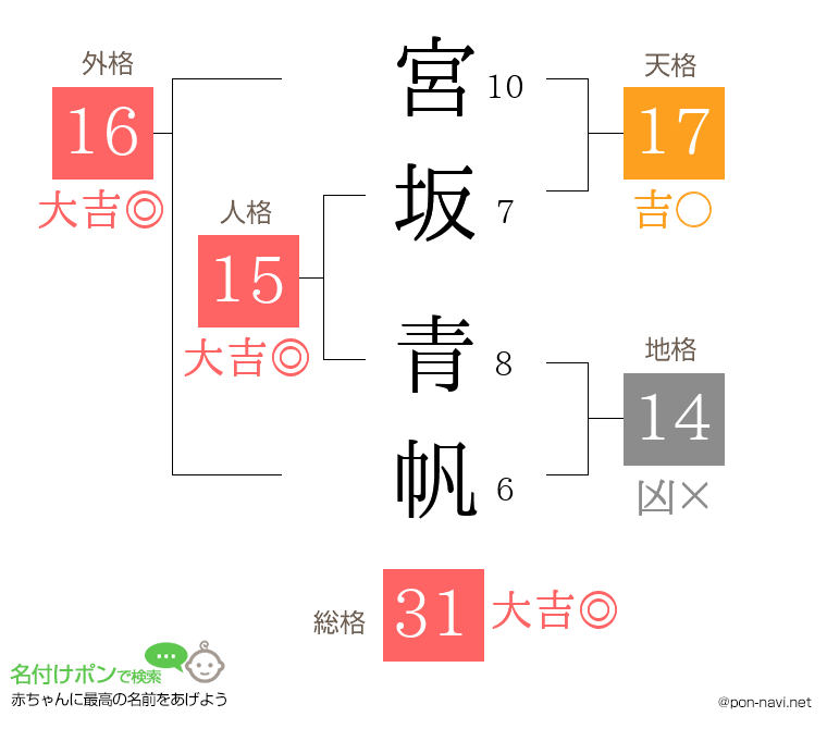宮坂 青帆さんの姓名判断結果