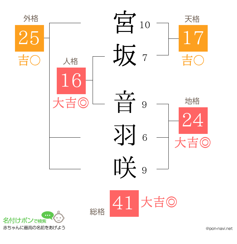 宮坂 音羽咲さんの姓名判断結果