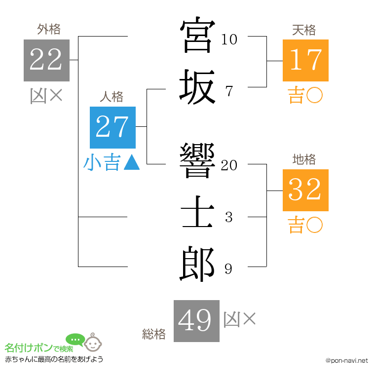 宮坂 響士郎さんの姓名判断結果