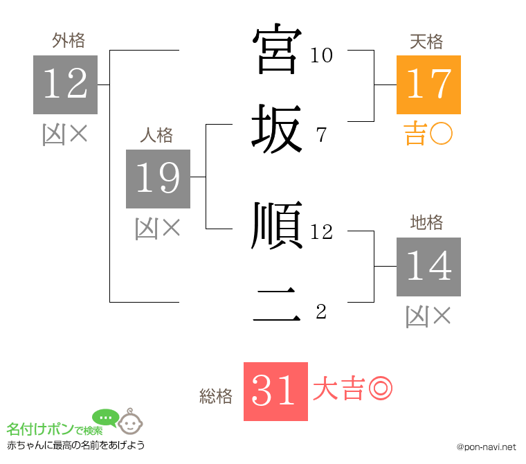 宮坂 順二さんの姓名判断結果