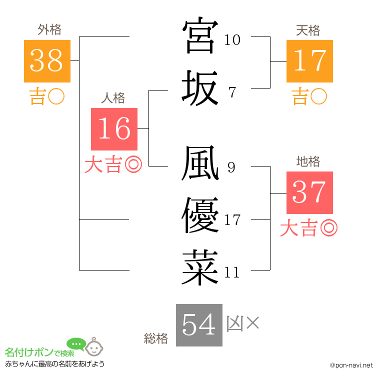 宮坂 風優菜さんの姓名判断結果