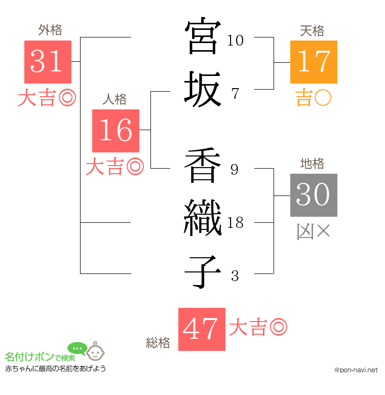 宮坂 香織子さんの姓名判断結果