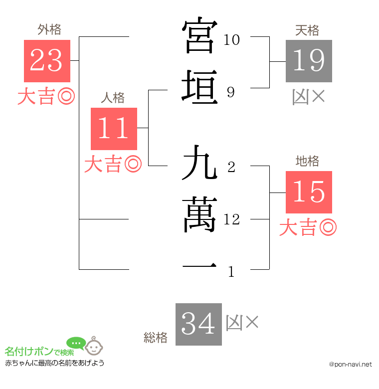 宮垣 九萬一さんの姓名判断結果