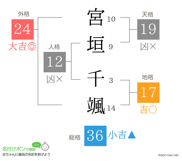 宮垣 千颯さんの姓名判断結果