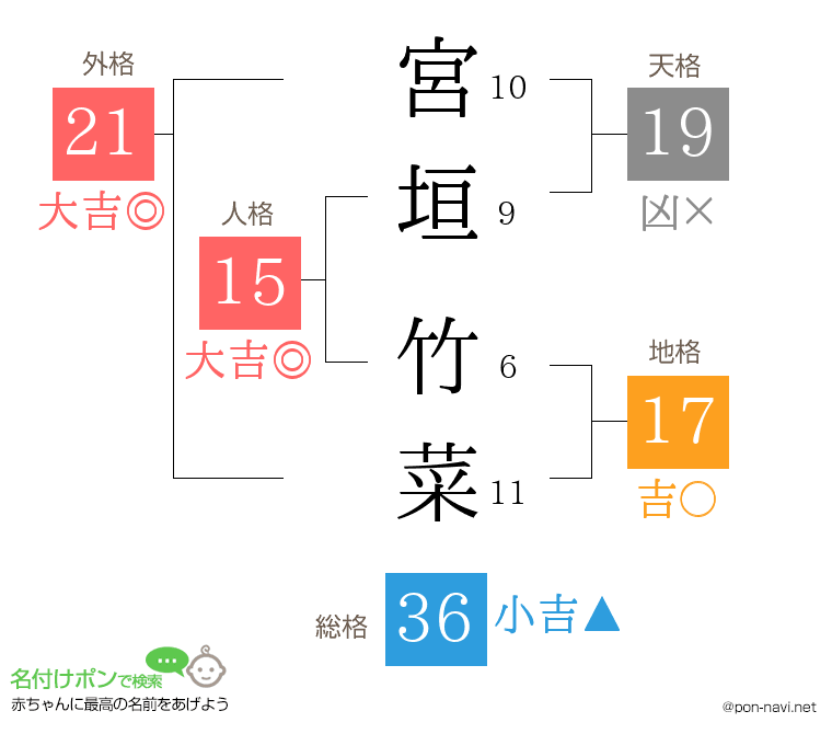 宮垣 竹菜さんの姓名判断結果