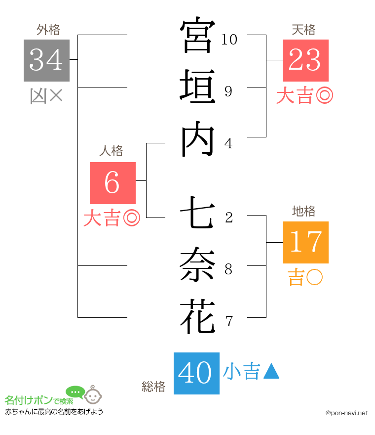 宮垣内 七奈花さんの姓名判断結果