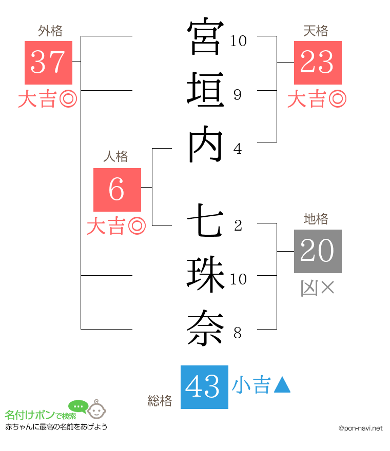 宮垣内 七珠奈さんの姓名判断結果