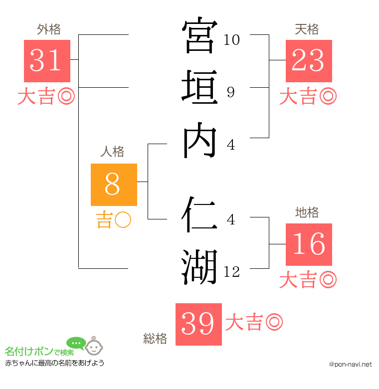 宮垣内 仁湖さんの姓名判断結果