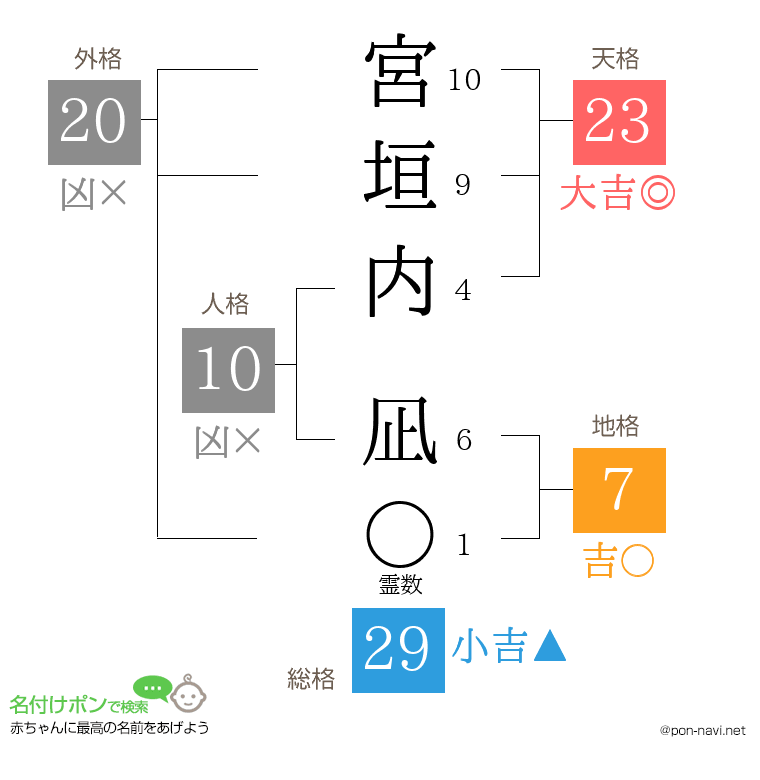 宮垣内 凪さんの姓名判断結果