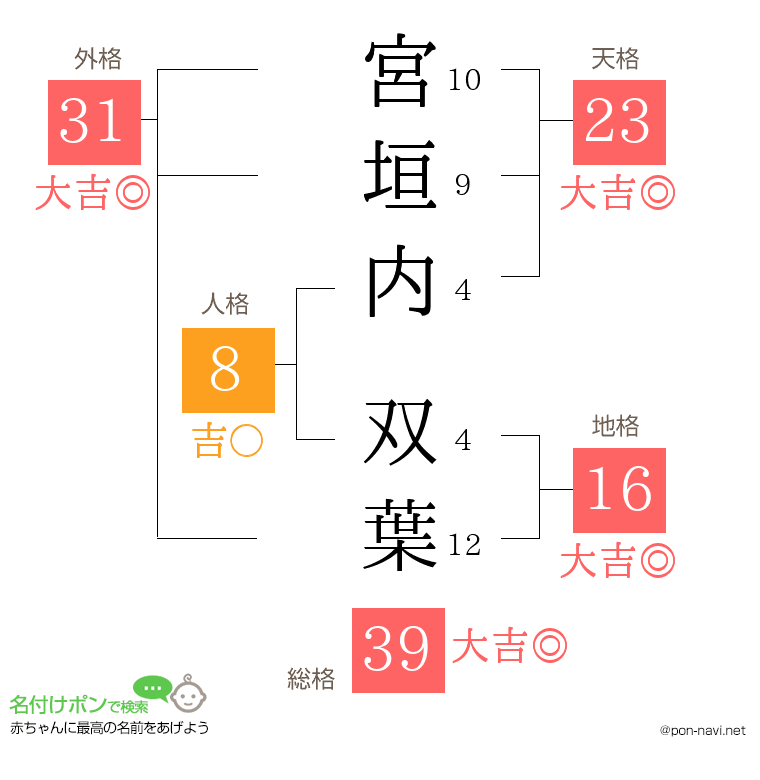 宮垣内 双葉さんの姓名判断結果