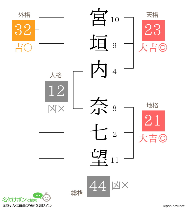 宮垣内 奈七望さんの姓名判断結果