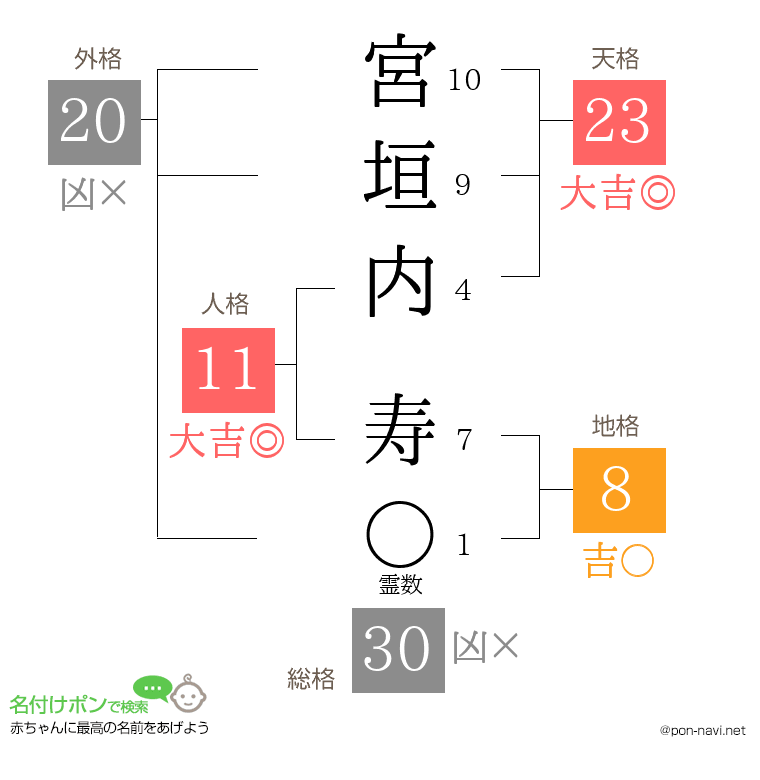 宮垣内 寿さんの姓名判断結果