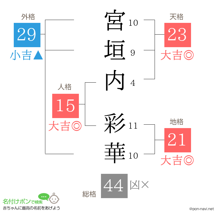 宮垣内 彩華さんの姓名判断結果