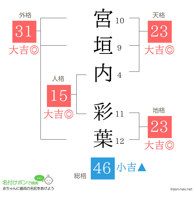 宮垣内 彩葉さんの姓名判断結果