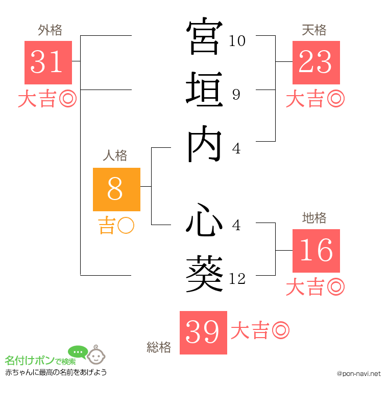 宮垣内 心葵さんの姓名判断結果